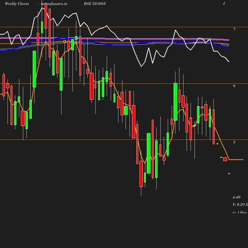 Weekly chart