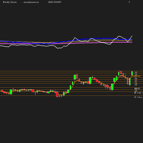 Weekly chart