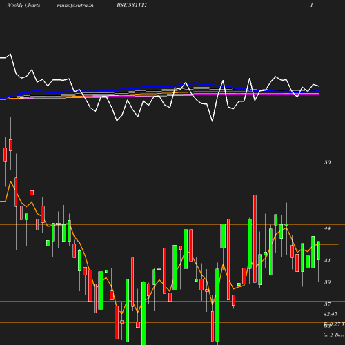 Weekly chart