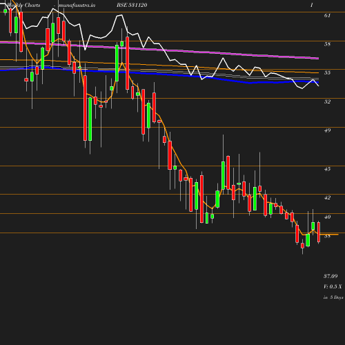 Weekly chart