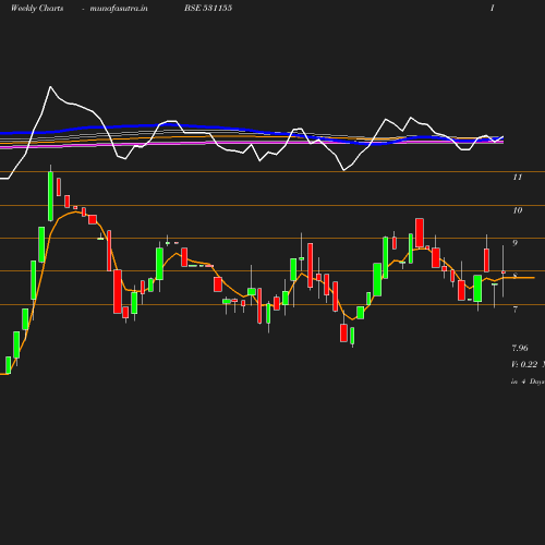 Weekly chart