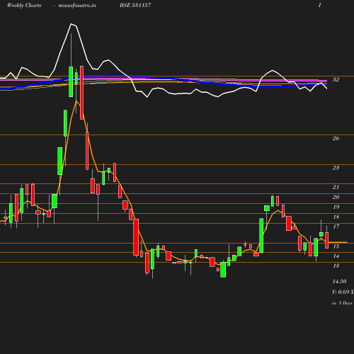 Weekly chart