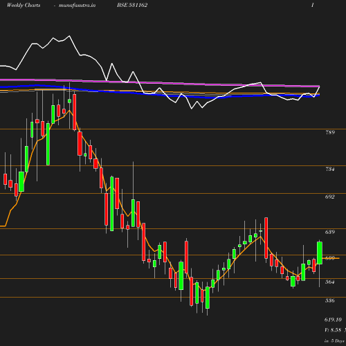 Weekly chart