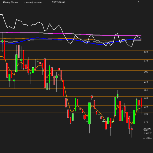 Weekly chart