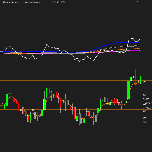 Weekly chart