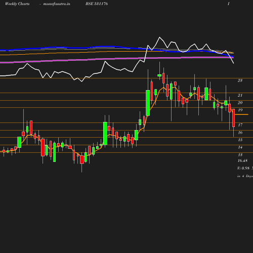 Weekly chart