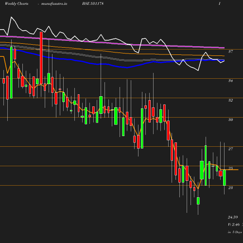 Weekly chart