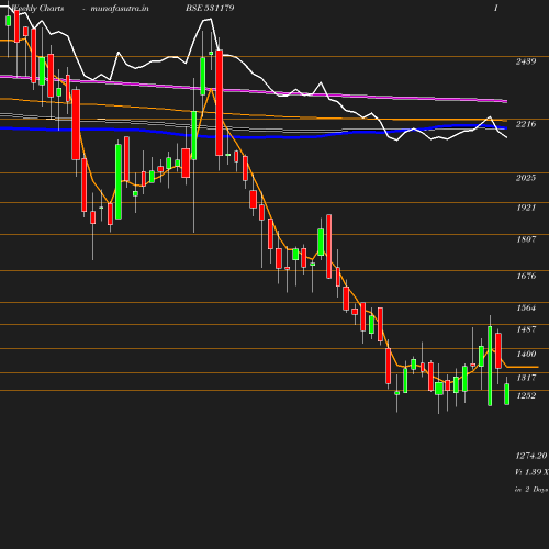 Weekly chart