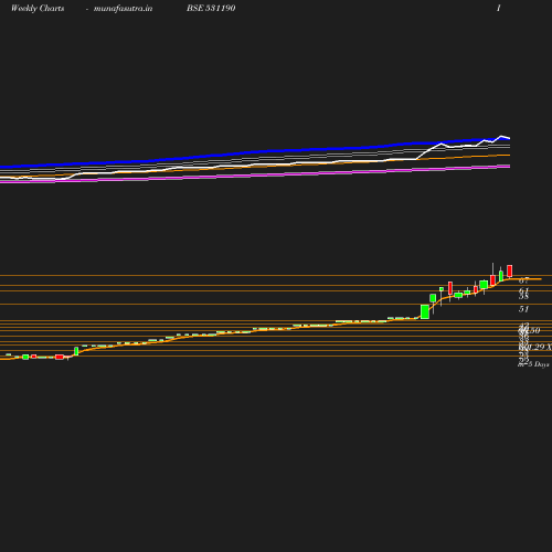 Weekly chart