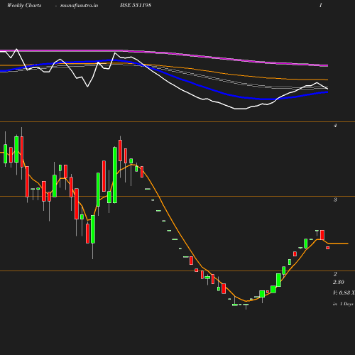 Weekly chart