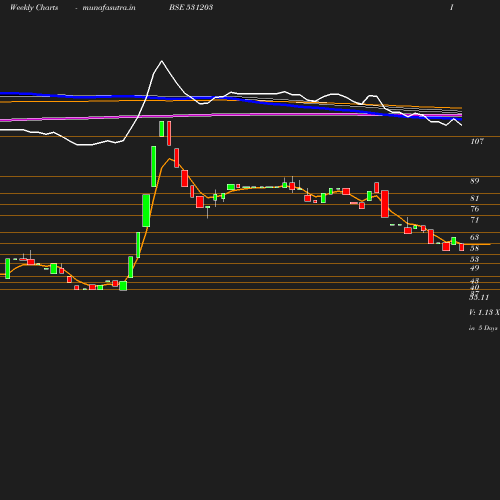 Weekly chart