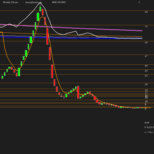 Weekly chart