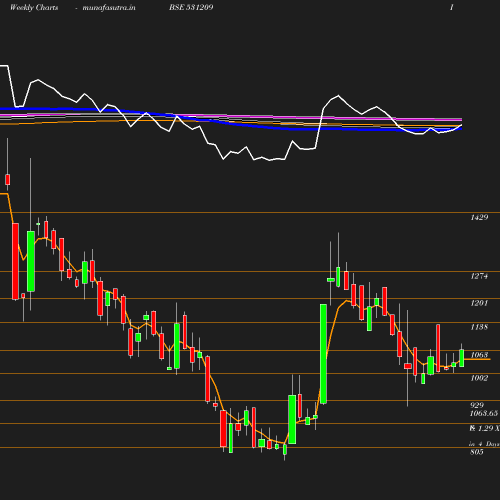 Weekly chart