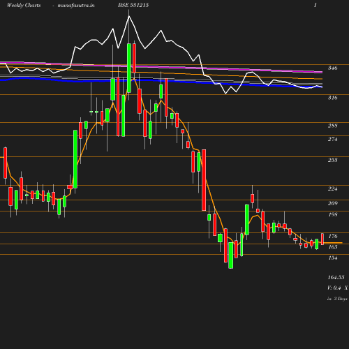 Weekly chart