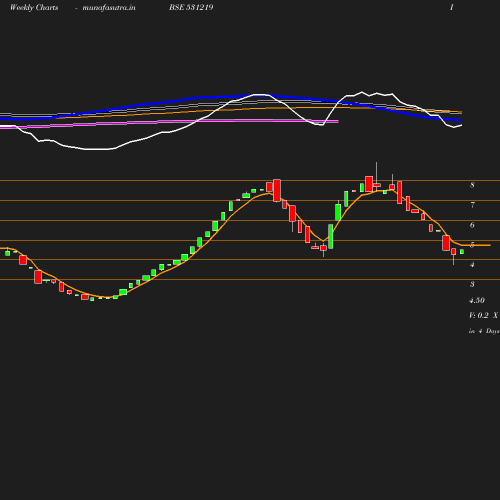 Weekly chart