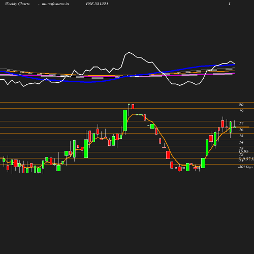 Weekly chart