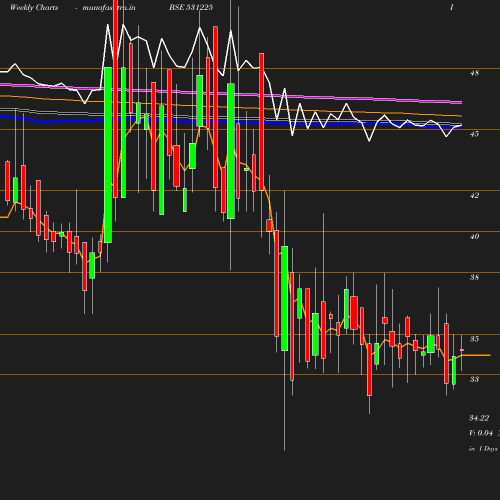 Weekly chart