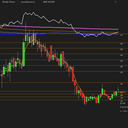 Weekly chart