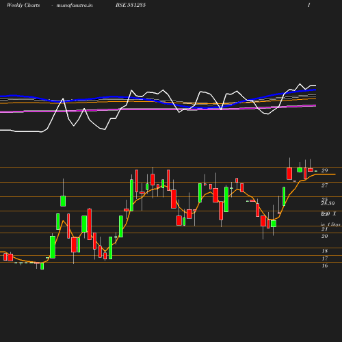 Weekly chart