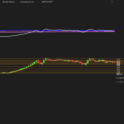 Weekly chart