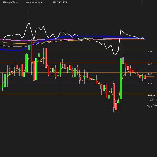 Weekly chart