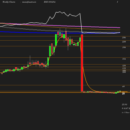 Weekly chart