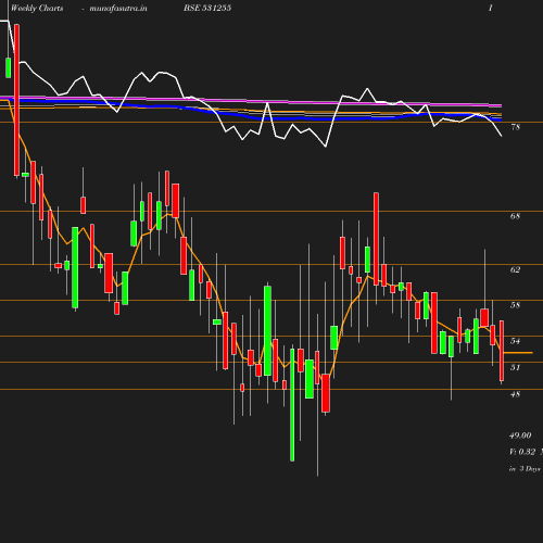 Weekly chart