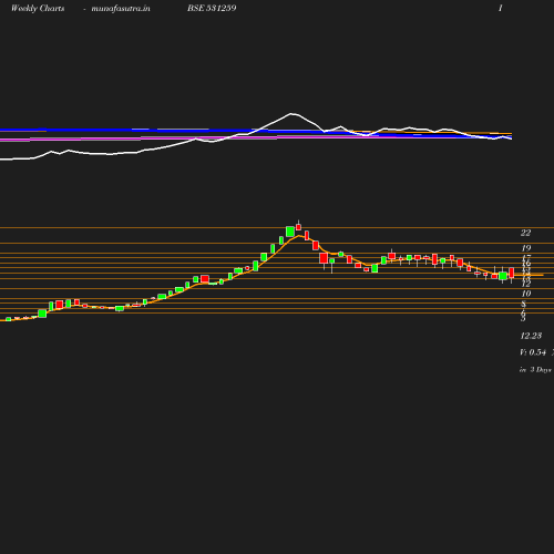 Weekly chart