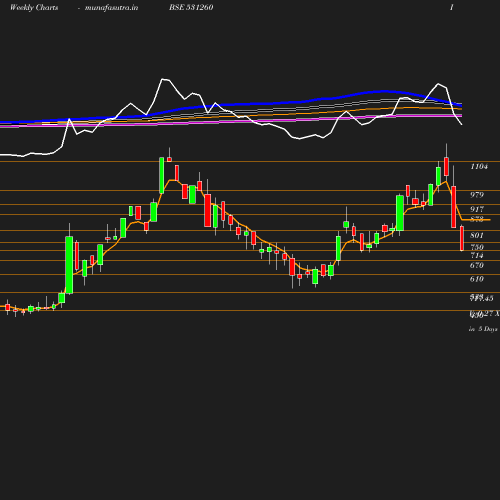 Weekly chart