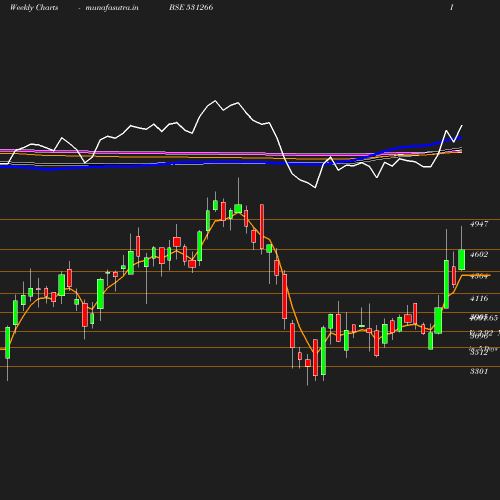 Weekly chart