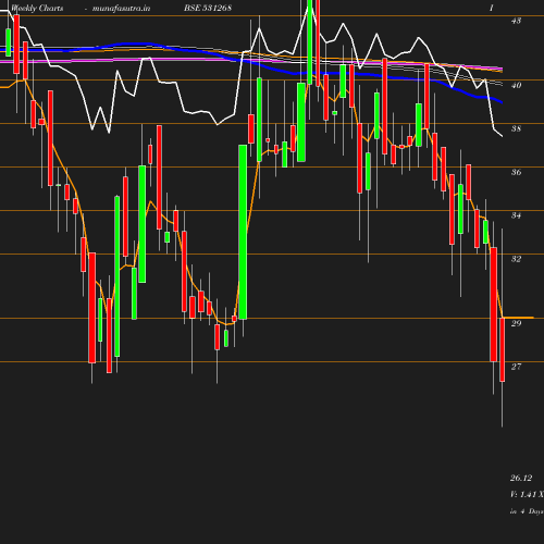 Weekly chart