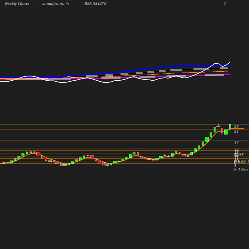 Weekly chart