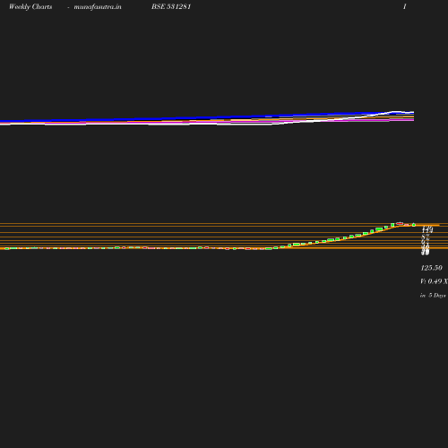 Weekly chart