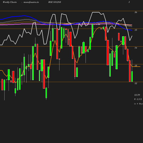 Weekly chart