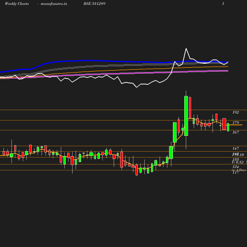 Weekly chart