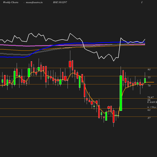 Weekly chart