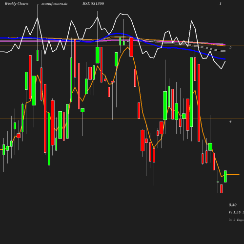 Weekly chart