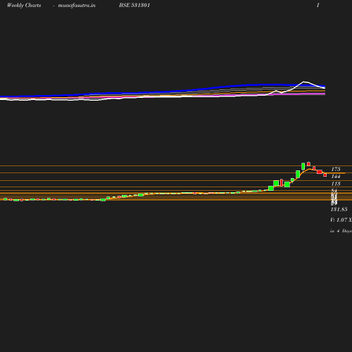 Weekly chart