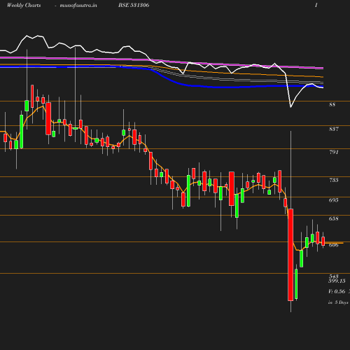 Weekly chart