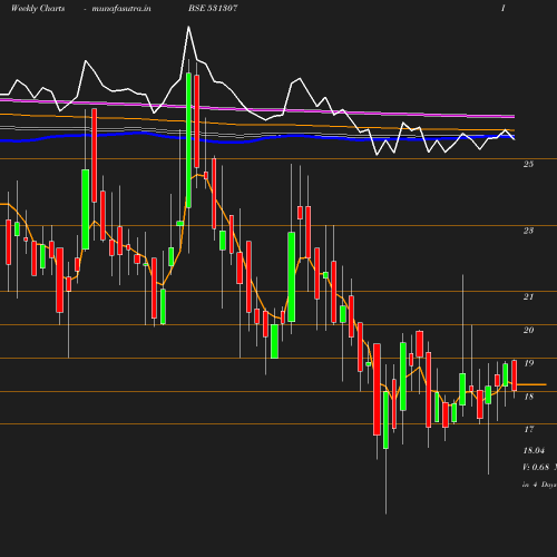 Weekly chart