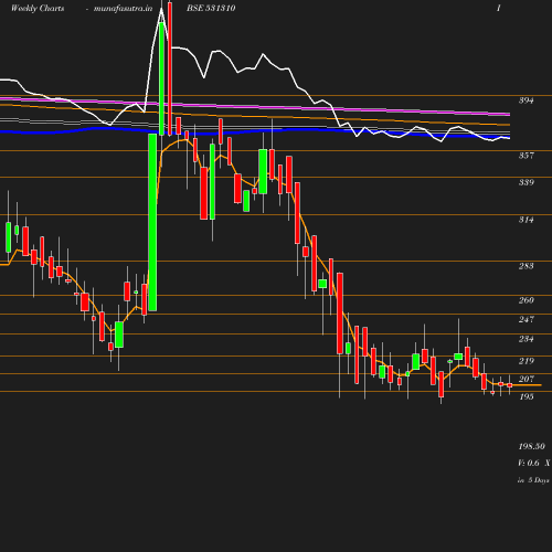 Weekly chart