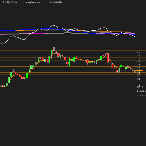 Weekly chart