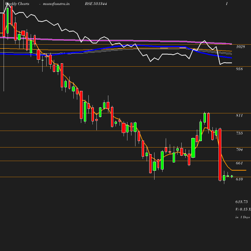 Weekly chart