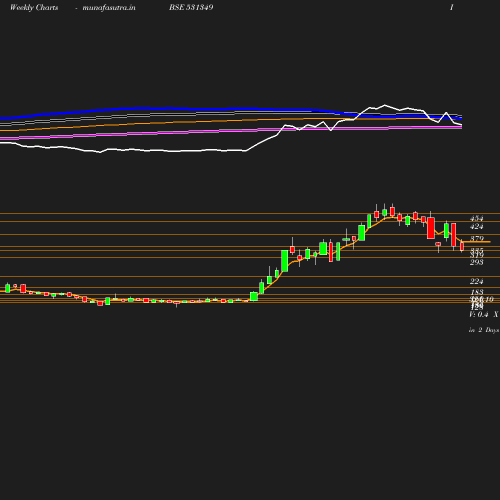 Weekly chart