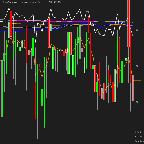 Weekly chart