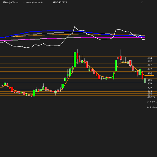 Weekly chart