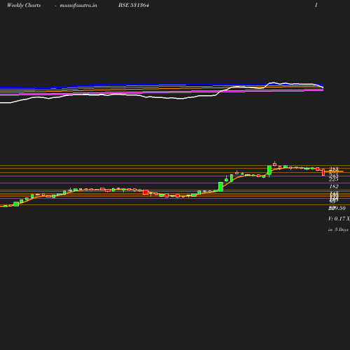 Weekly chart