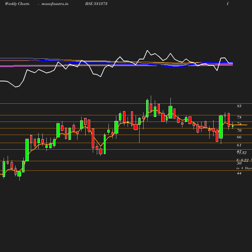 Weekly chart