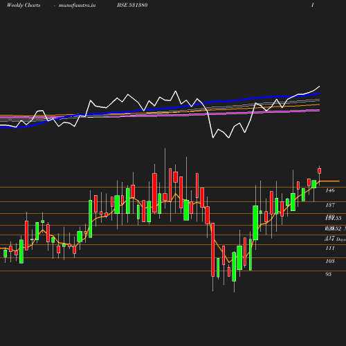 Weekly chart