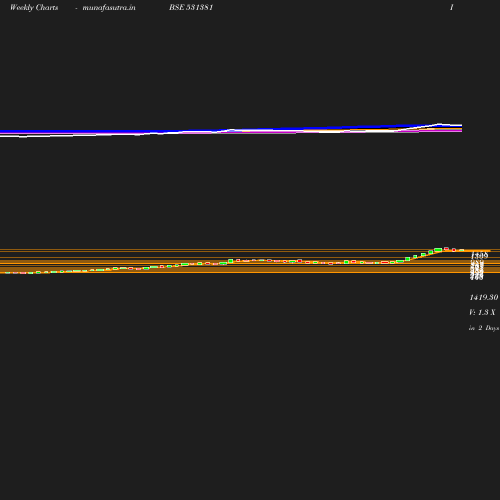 Weekly chart